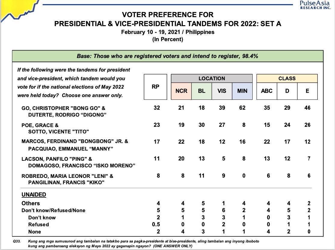 Pulse Asia Survey Voter preference for Presidential & VP tandems for 2022