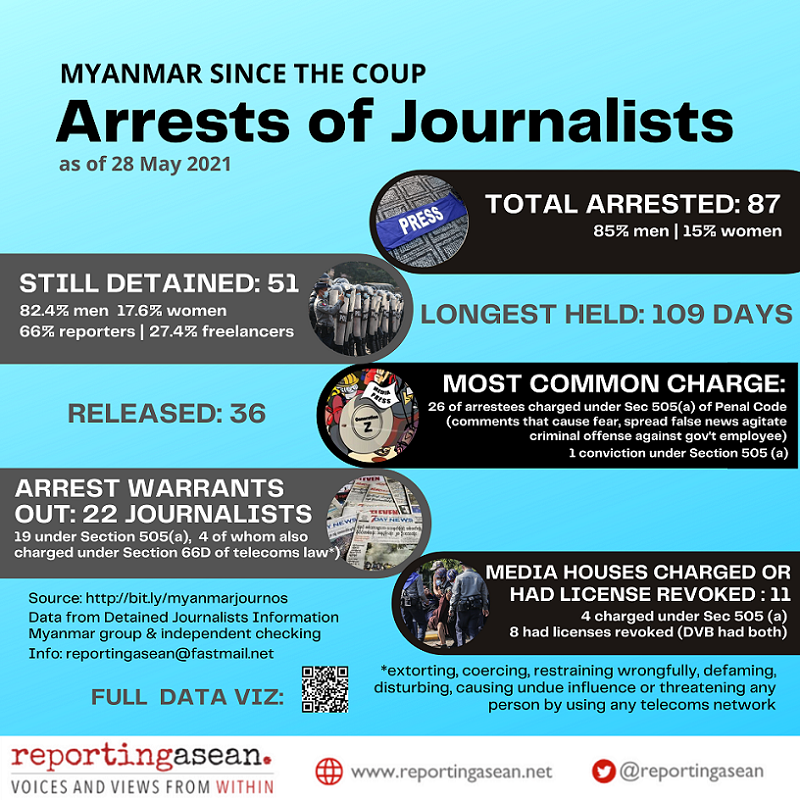 RepASEAN Infographic Myanmar Journos 29 May.png