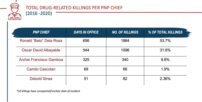 Table 1. Summary of drug-related killings per PNP Chief.