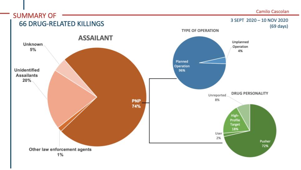 Figure 4. Summary of drug-related killings during Camilo Cascolan’s term as PNP Chief.