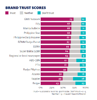PH DNR 2020 Brand trust scores