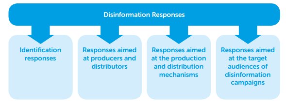 Top-level categories of disinformation responses