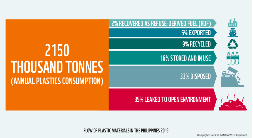 Flow of plastic materials in the Philippines 2019