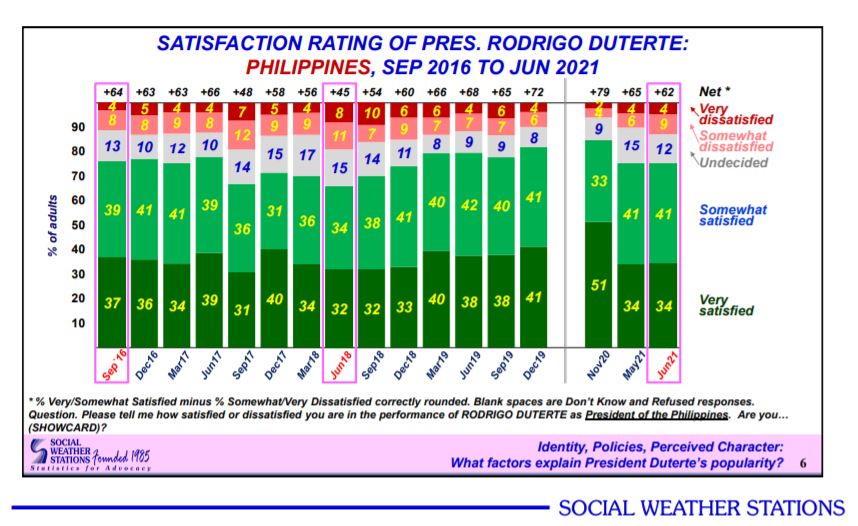 SWS Satisfaction rating of Pres. Rodrigo Duterte: Philippines, Sept 2016 to Jun 2021