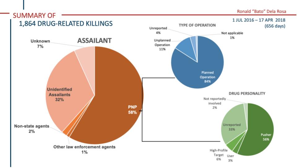 Figure 1. Summary of drug-related killings during Ronald “Bato” Dela Rosa’s term as PNP Chief. 