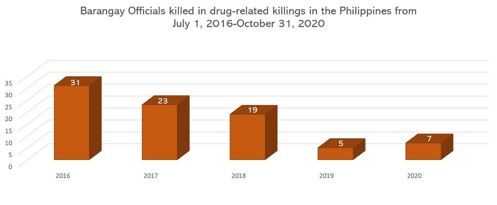 Bar graph of Number of victims of drug-related killings who were reported to be barangay officials in the Philippines from July 1, 2016 to October 31, 2020