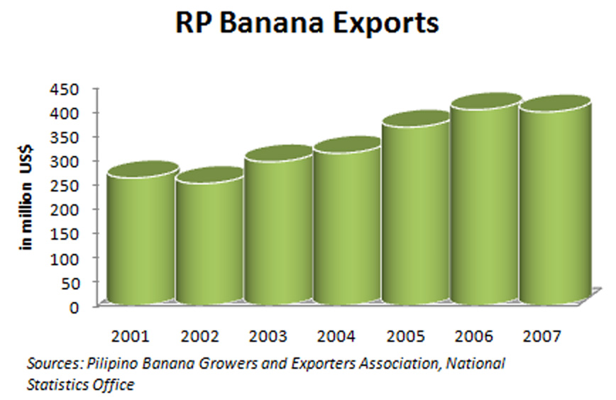 RP banana exprts