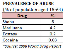 Drug prevalence in RP