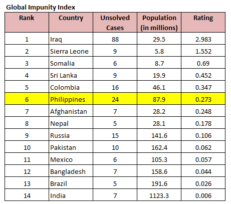 Global Impunity Index