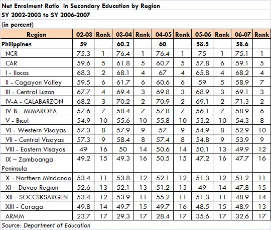 Enrolment ratio in RP high schools