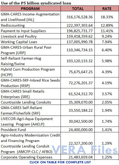 Where the P5B Loan (Partial List)