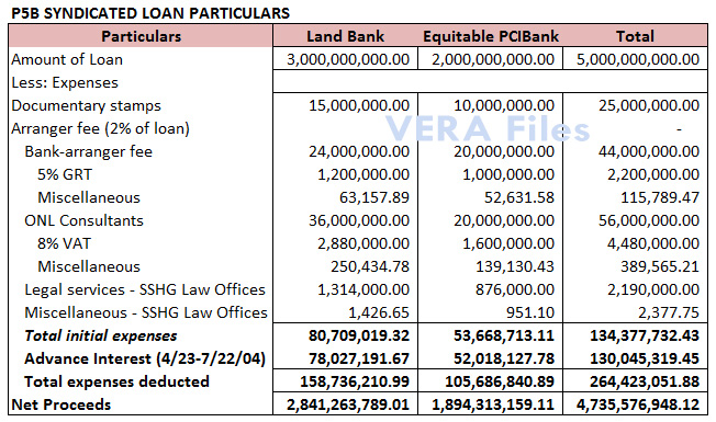 P5B Loan Particulars