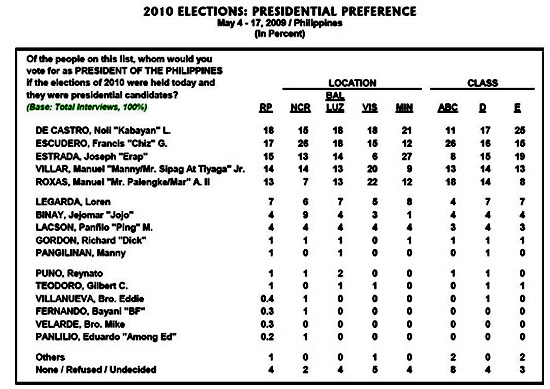 Presidential preference