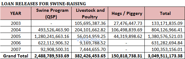 Swine Program Loan Releases